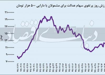 ارزش روز سهام عدالت پنجشنبه 20 آذر